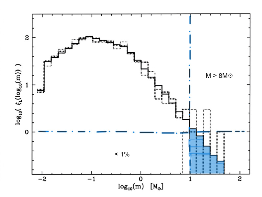 Función de masa inicial, graficada en una representación logarítmica, donde ambos ejes están en escala logarítmica. El eje horizontal muestra intervalos de masa, mientras que el eje vertical el número de estrellas observadas en cada intervalo. La muestra está compuesta por un millón de estrellas para el histograma sólido y mil estrellas para los histogramas de líneas punteadas. Ambas observaciones muestran que 99% de las estrellas tiene menos de 8-10 masas solares y que sólo un pequeño porcentaje (indicado por la región celeste) tiene masas mayores. Imagen adaptada de Kroupa, 2001. Número de estrellas observadas para varios rangos de masa. Se observa que existen muchas estrellas de poca masa y que solo 1% tiene masa mayores a 8-0 masas solaares.